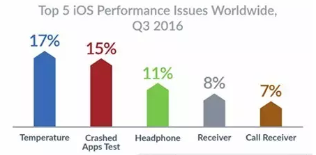 手機故障排行榜