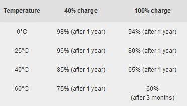 手機充電充滿100%電量將影響電池壽命？