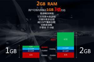 6GB RAM成為主流，手機(jī)運(yùn)行內(nèi)存真的越大越好嗎