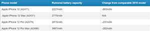 iPhone12全系電池容量曝光,就這?