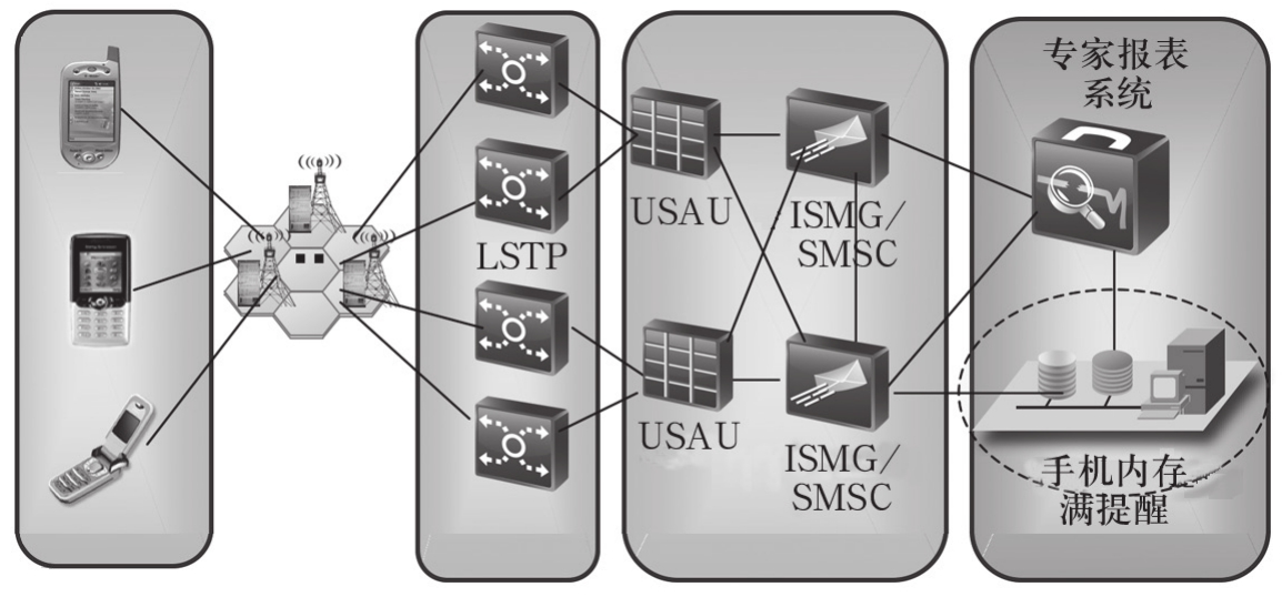 關(guān)于因手機(jī)內(nèi)存滿影響短信成功率的一種解決方案
