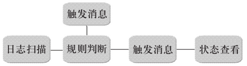 關(guān)于因手機(jī)內(nèi)存滿影響短信成功率的一種解決方案