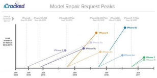 icracked手機維修與蘋果新品發(fā)布關(guān)系圖
