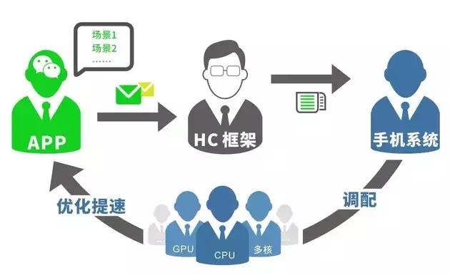 針對(duì)手機(jī)卡頓,微信開發(fā)了一套HC框架來解決