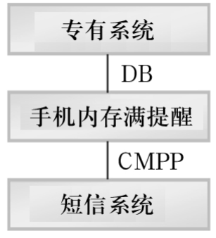 關(guān)于因手機(jī)內(nèi)存滿影響短信成功率的一種解決方案