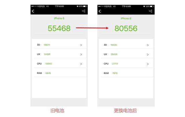 你的電池還沒換？iPhone6更換電池后速度飆升