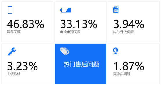 315中國手機維修年度大數據出爐!手機這些地方zui容易壞