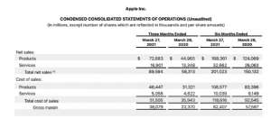iPhone 賣的太好了！銷量再創新紀錄，庫克又雙叒叕笑了！