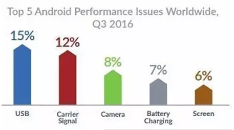 手機故障排行榜